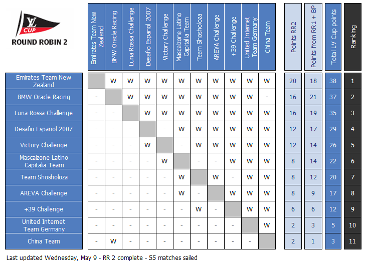 Louis Vuitton Cup 2022 Schedule IQS Executive