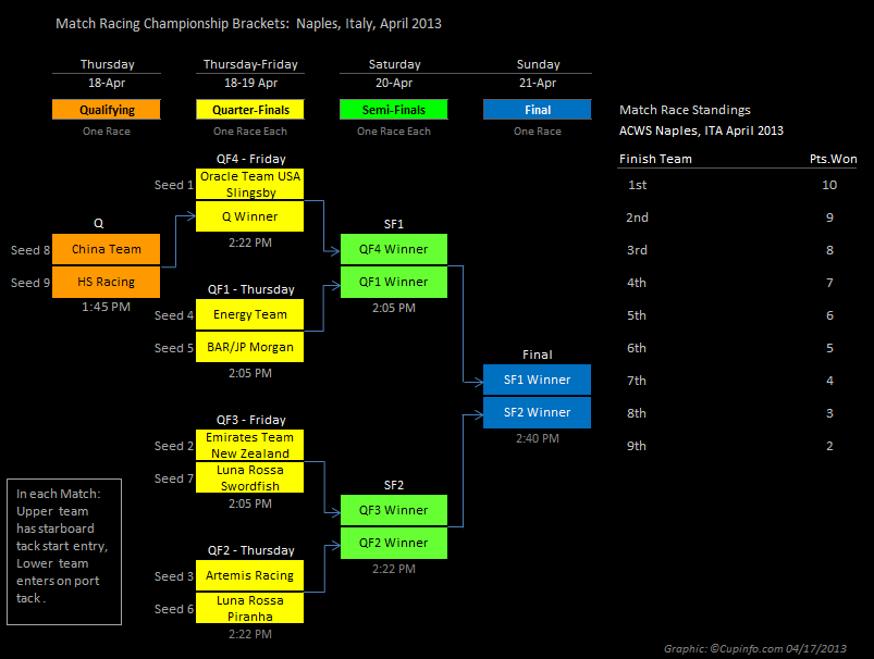 Naples Match Race Format and Brackets