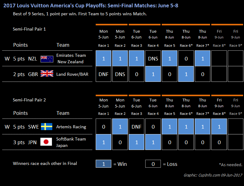 Louis Vuitton Playoff Semi-final results table America's Cup 2017