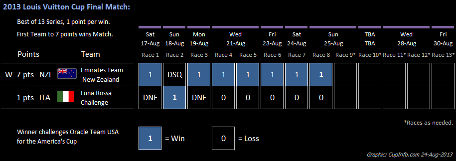 Louis Vuitton Cup Results: San Francisco July August 2013 - Race Results and Standings - from ...