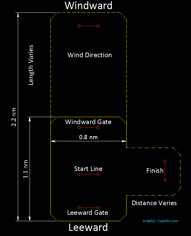 America's Cup and Prada Cup Race Course - from CupInfo