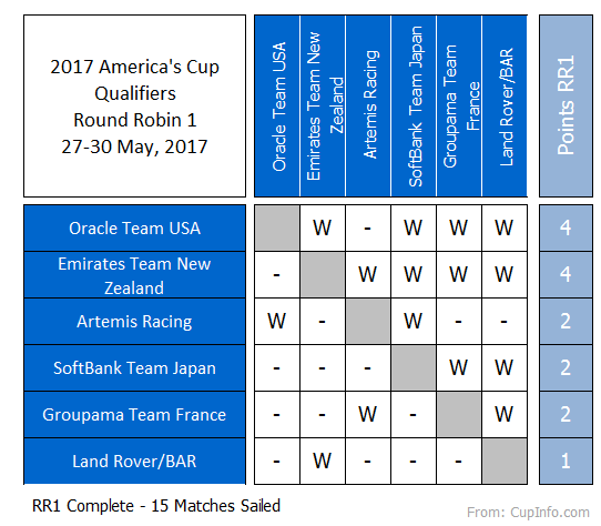 Louis Vuitton Cup - Round Robin 3 Race 3