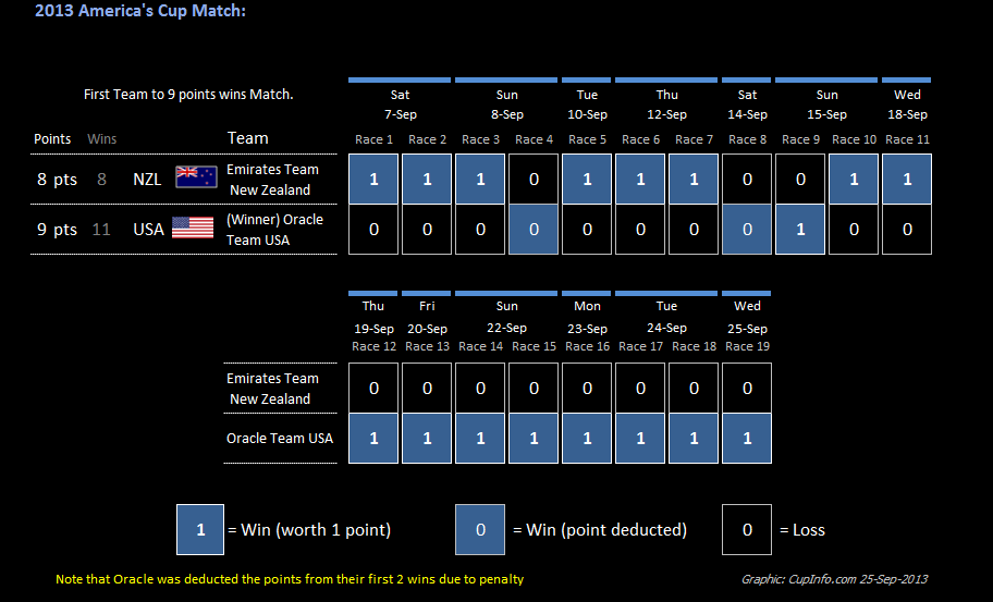 America's Cup World Series 2012-13 Season Race Standings - from CupInfo