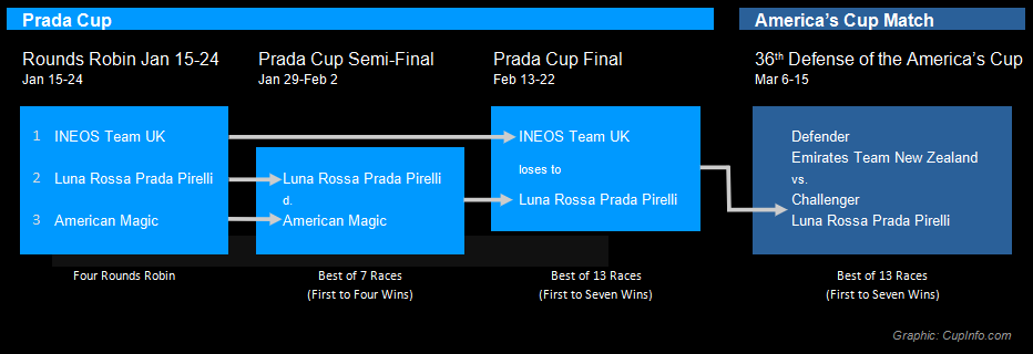 America's Cup and Prada Cup 2021 Event Format