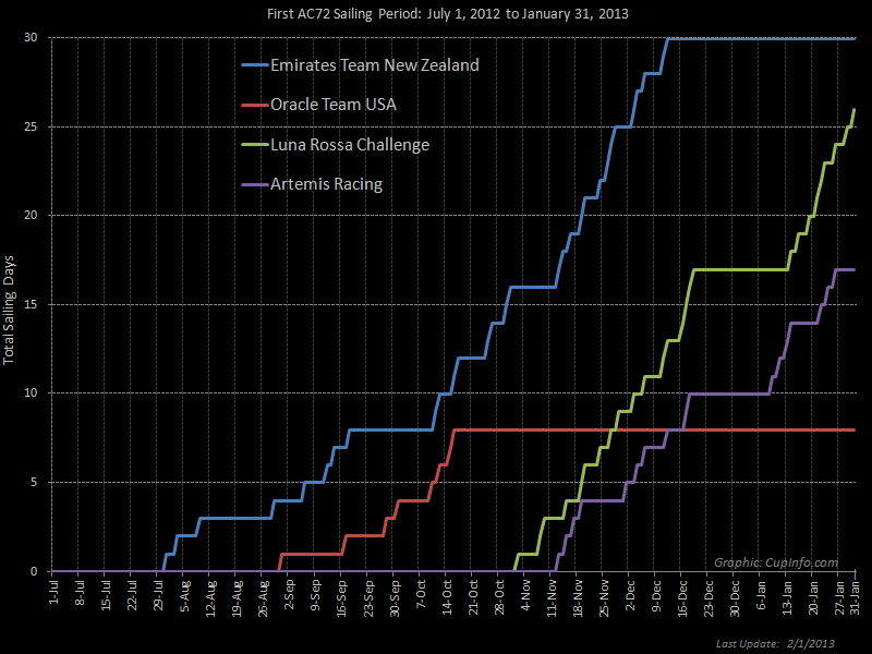 Graph of AC72 Sailing Days - Period 1 - from CupInfo.com