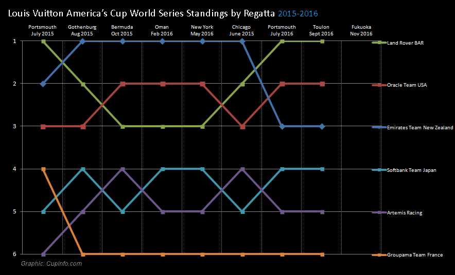 Louis Vuitton America's Cup World Series standings by regatta 2015 2016 Season