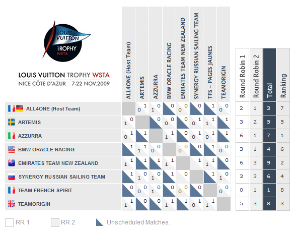 Louis Vuitton Trophy Nice Cote d'Azur - Information, News, Results