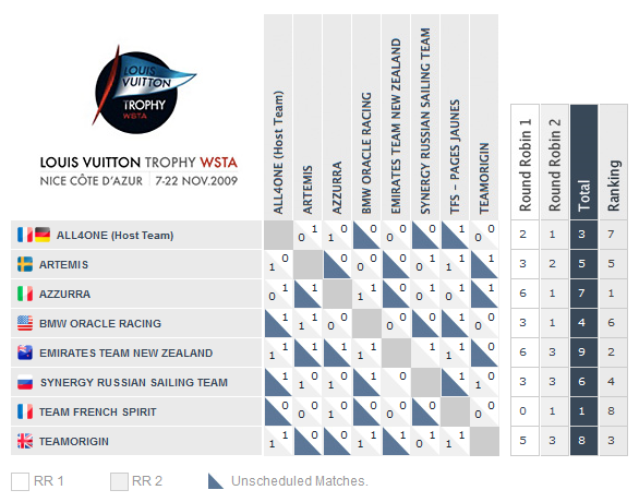 Louis Vuitton Trophy Nice Côte dAzur - Overall