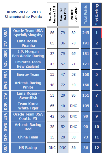 America's Cup World Series 2012-13 Season Race Standings - from CupInfo